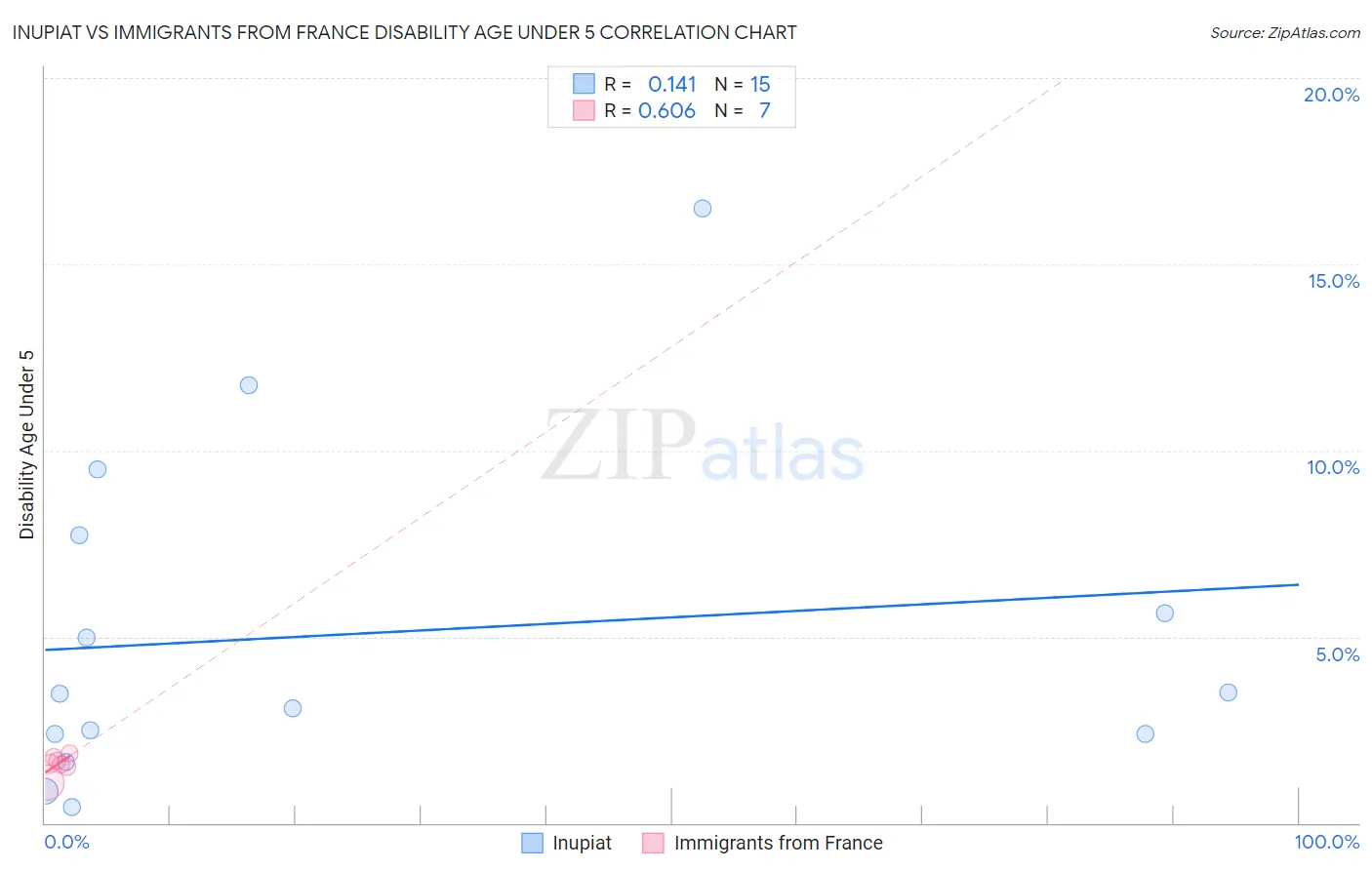 Inupiat vs Immigrants from France Disability Age Under 5