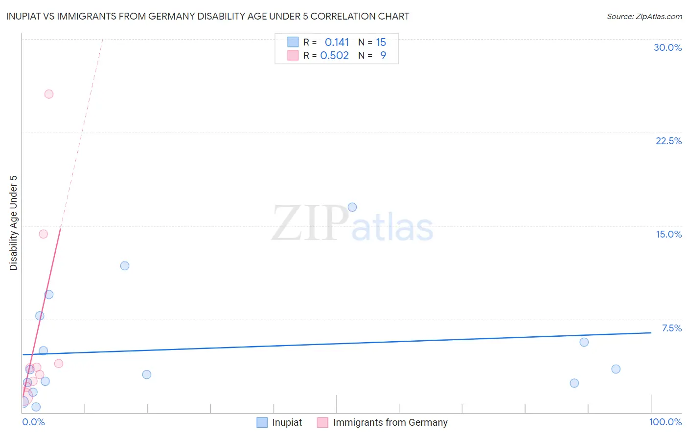 Inupiat vs Immigrants from Germany Disability Age Under 5