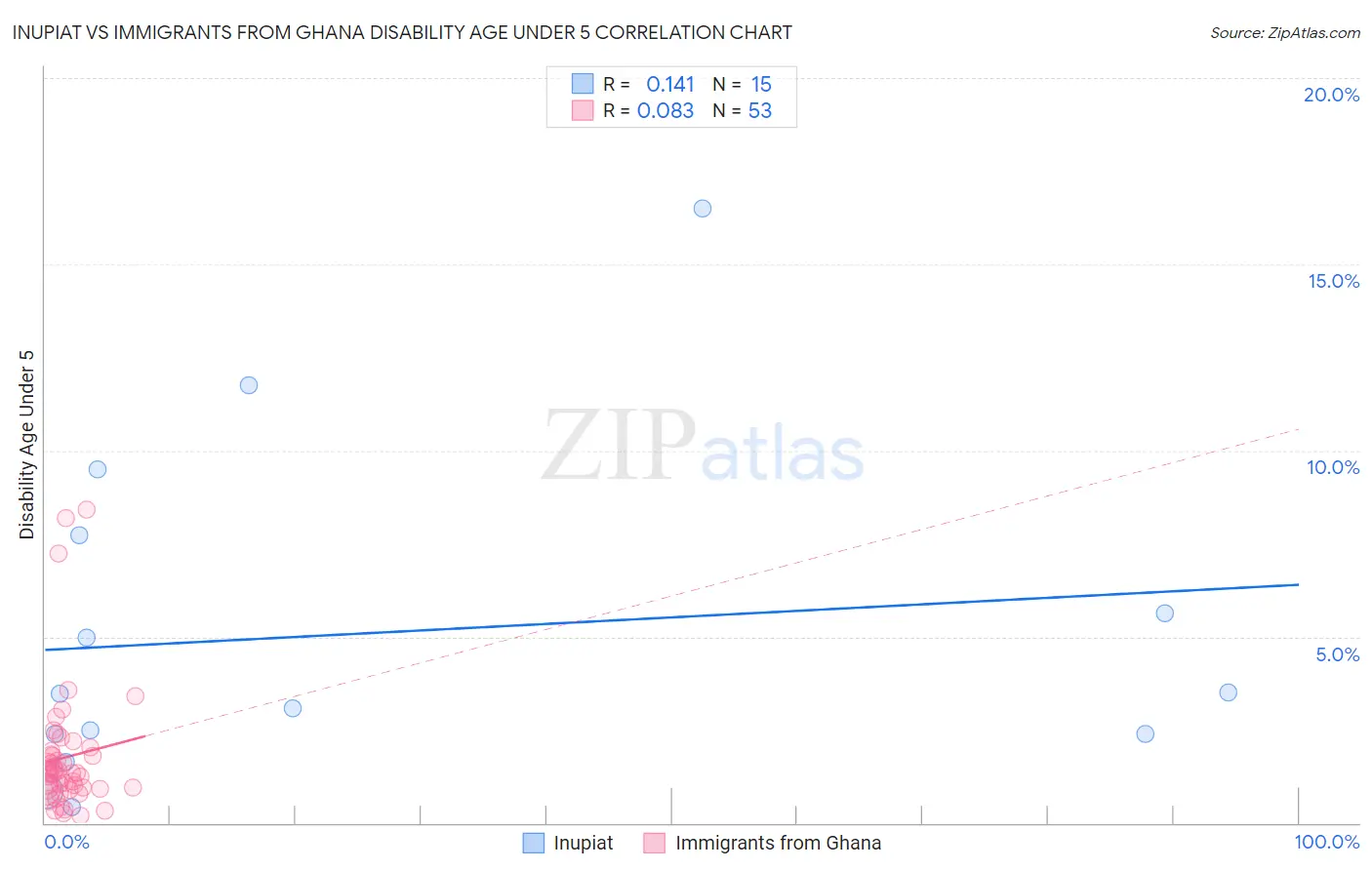 Inupiat vs Immigrants from Ghana Disability Age Under 5