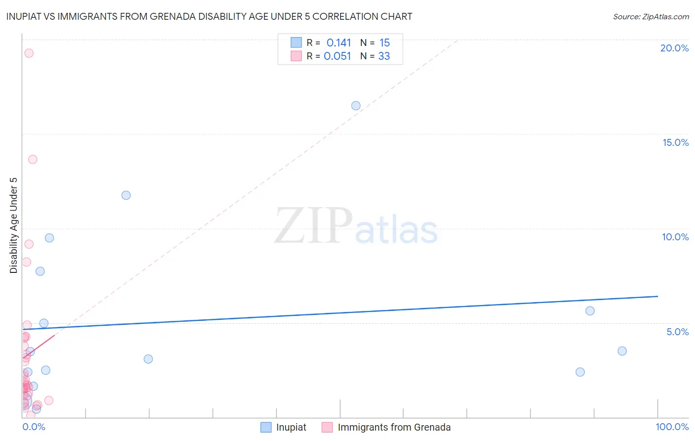 Inupiat vs Immigrants from Grenada Disability Age Under 5