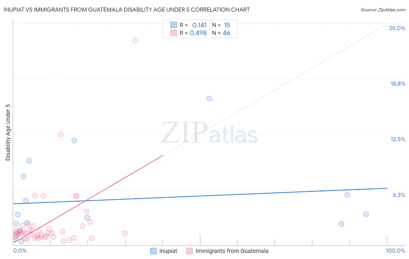 Inupiat vs Immigrants from Guatemala Disability Age Under 5