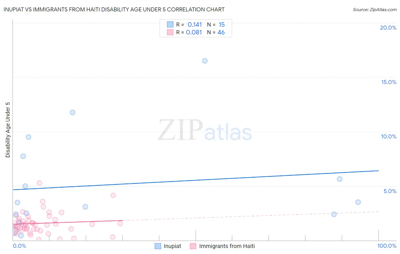 Inupiat vs Immigrants from Haiti Disability Age Under 5