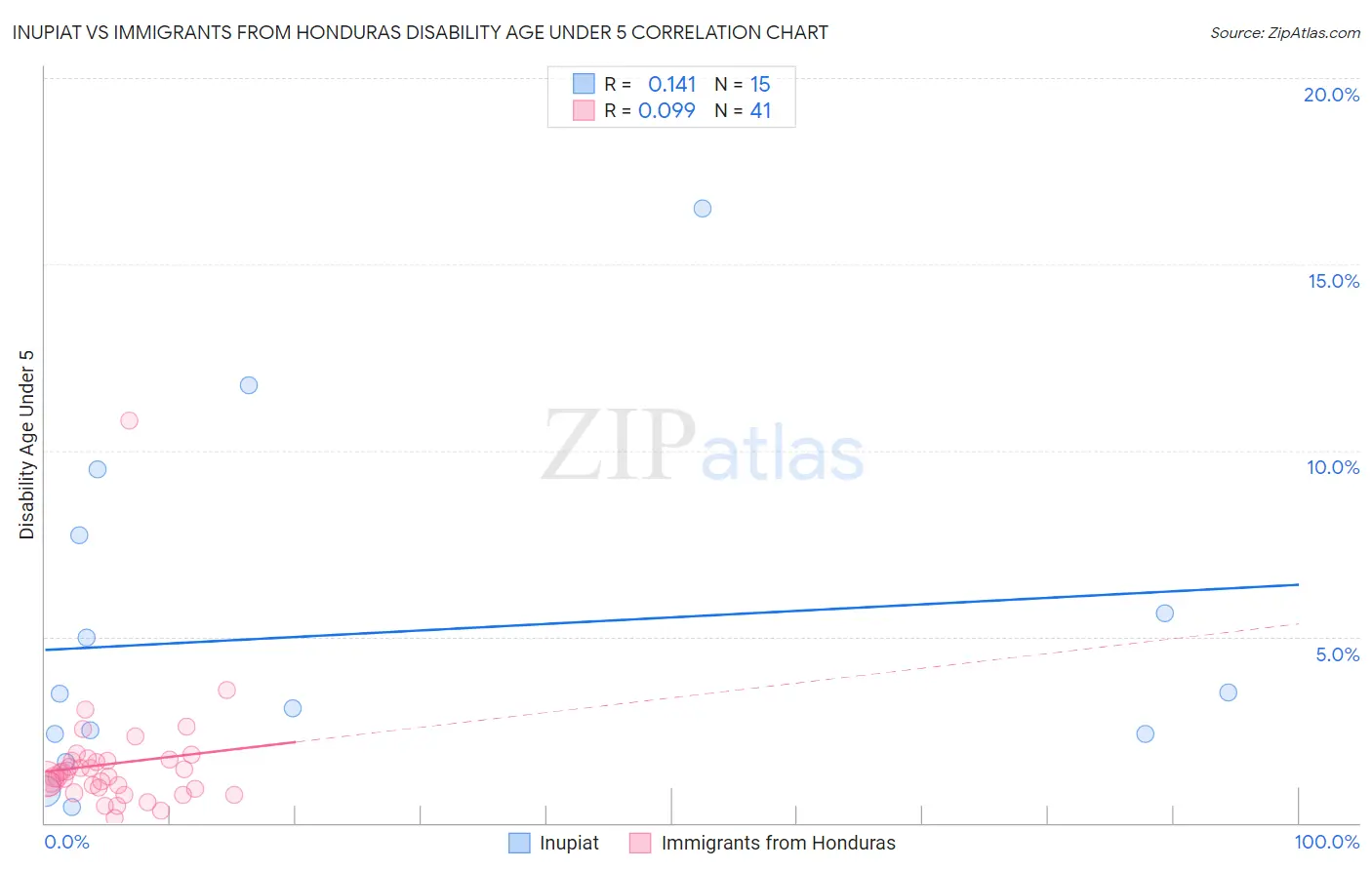 Inupiat vs Immigrants from Honduras Disability Age Under 5