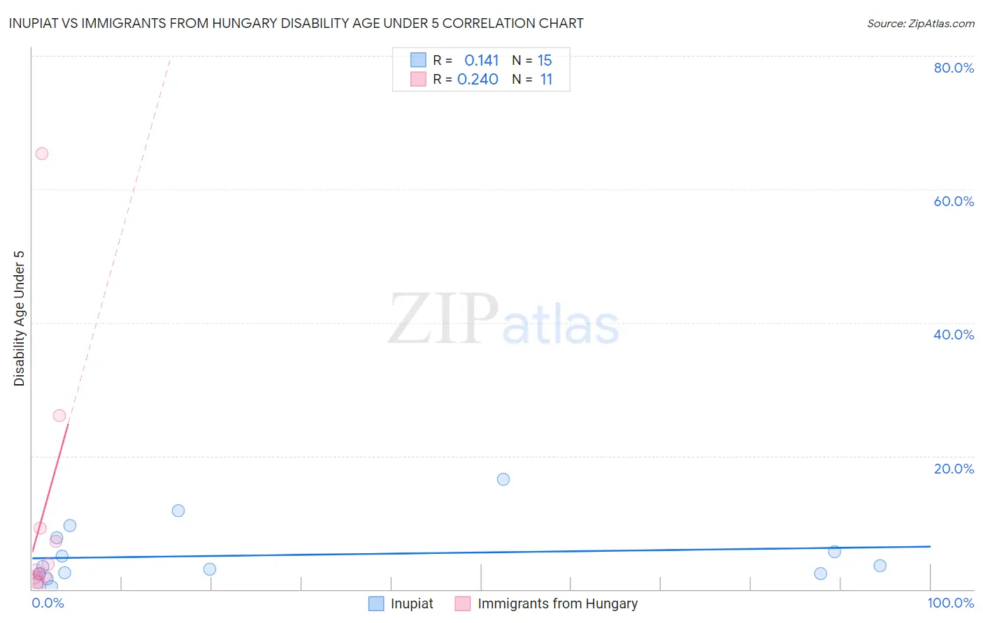 Inupiat vs Immigrants from Hungary Disability Age Under 5