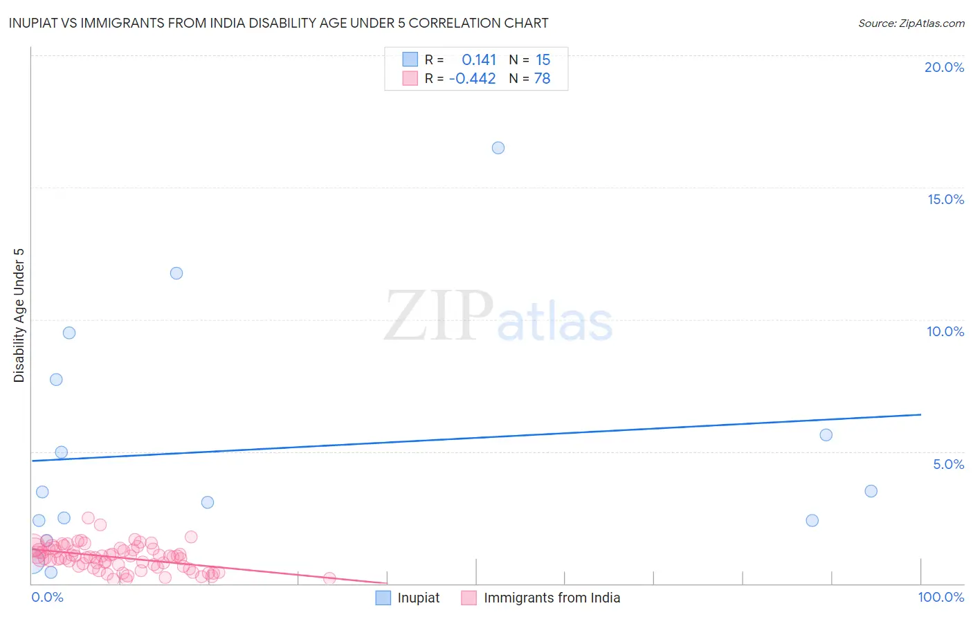 Inupiat vs Immigrants from India Disability Age Under 5