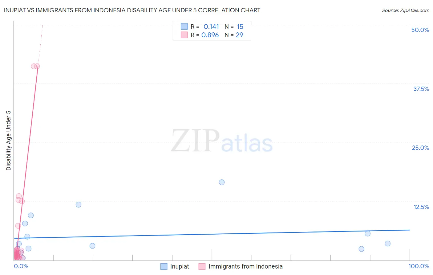 Inupiat vs Immigrants from Indonesia Disability Age Under 5