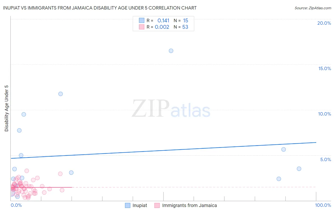 Inupiat vs Immigrants from Jamaica Disability Age Under 5