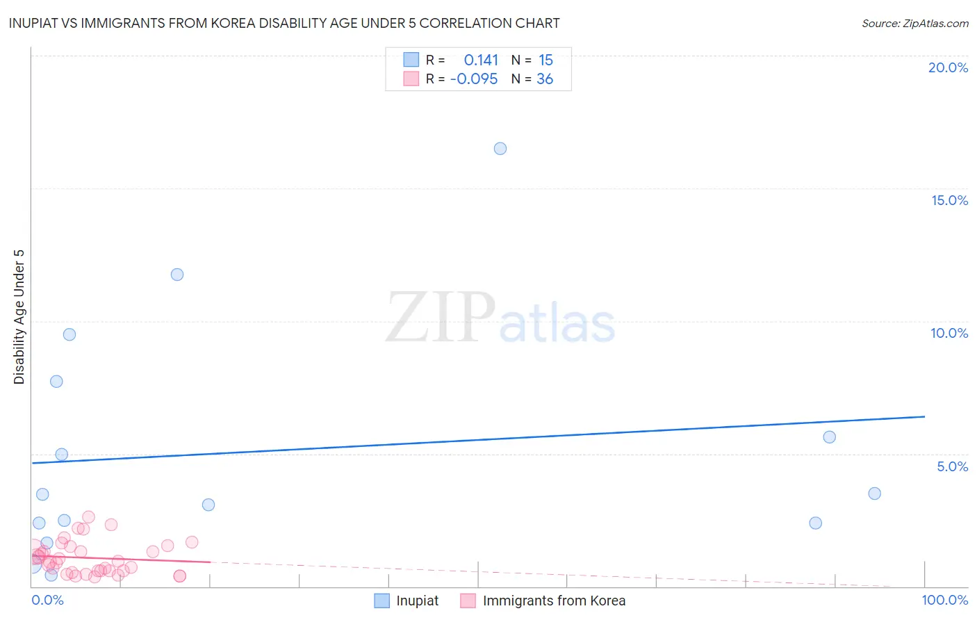 Inupiat vs Immigrants from Korea Disability Age Under 5