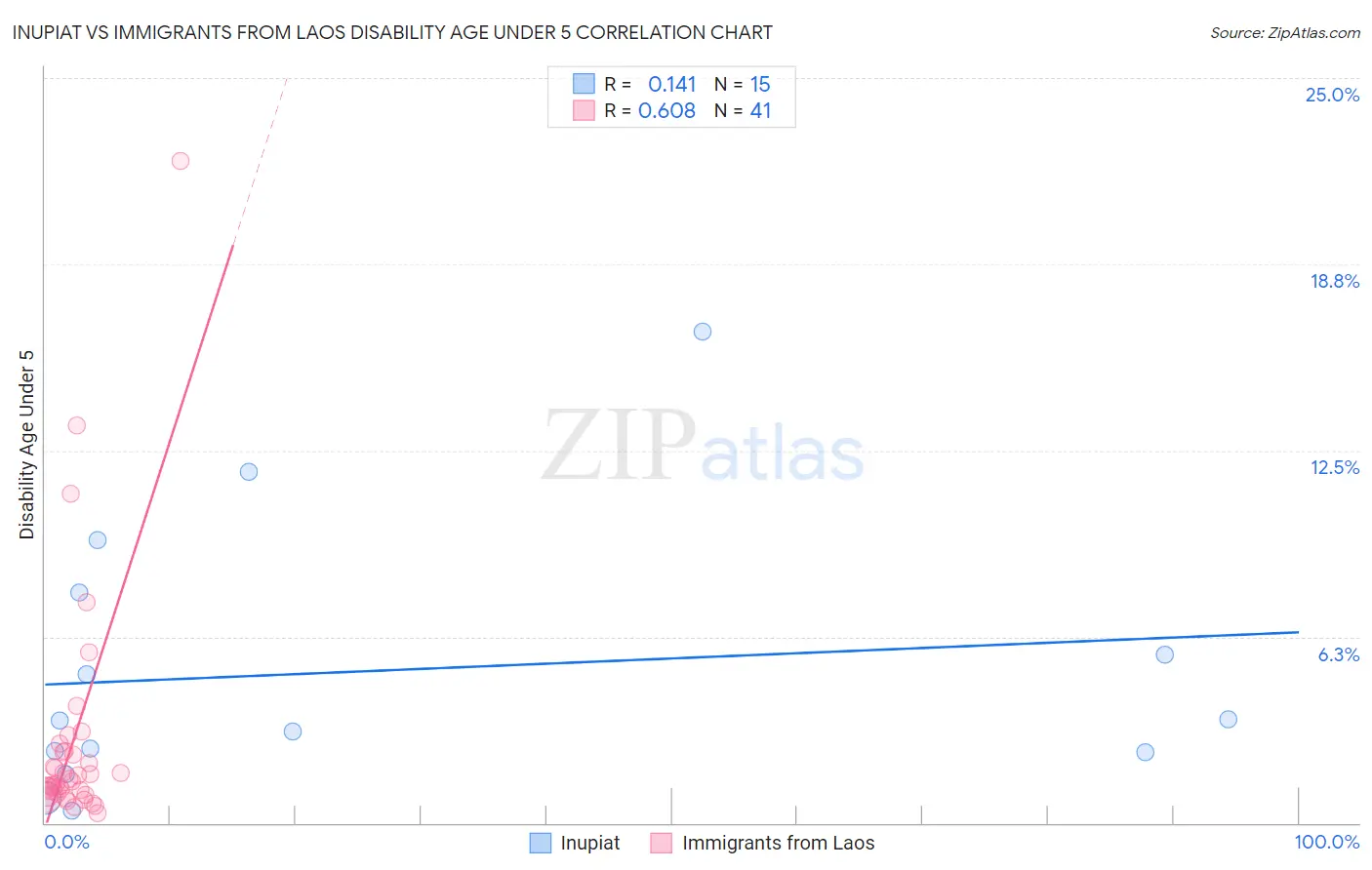 Inupiat vs Immigrants from Laos Disability Age Under 5