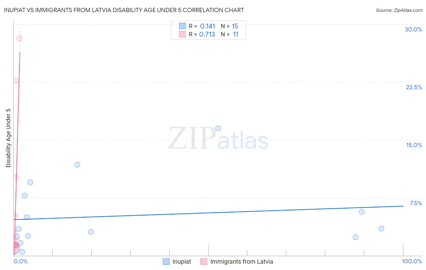 Inupiat vs Immigrants from Latvia Disability Age Under 5