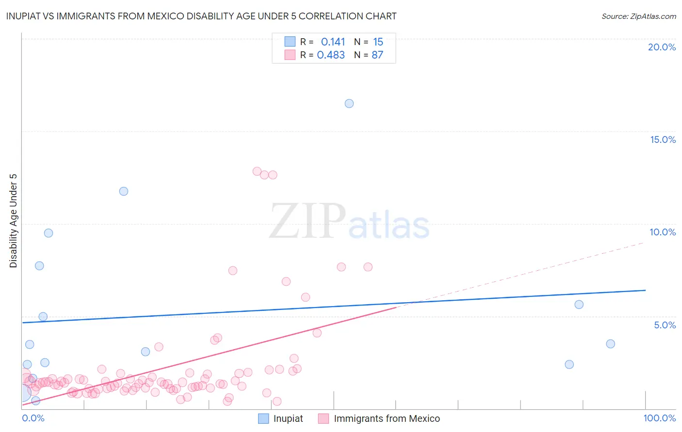 Inupiat vs Immigrants from Mexico Disability Age Under 5