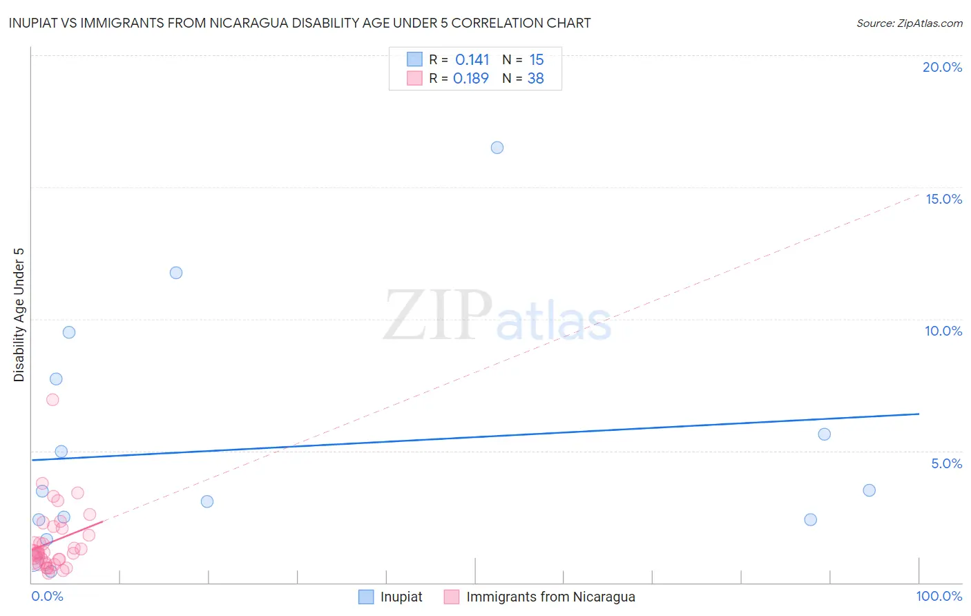 Inupiat vs Immigrants from Nicaragua Disability Age Under 5