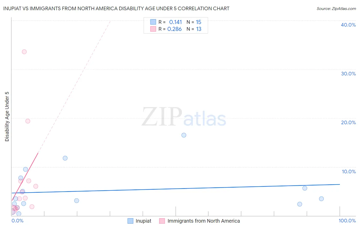 Inupiat vs Immigrants from North America Disability Age Under 5