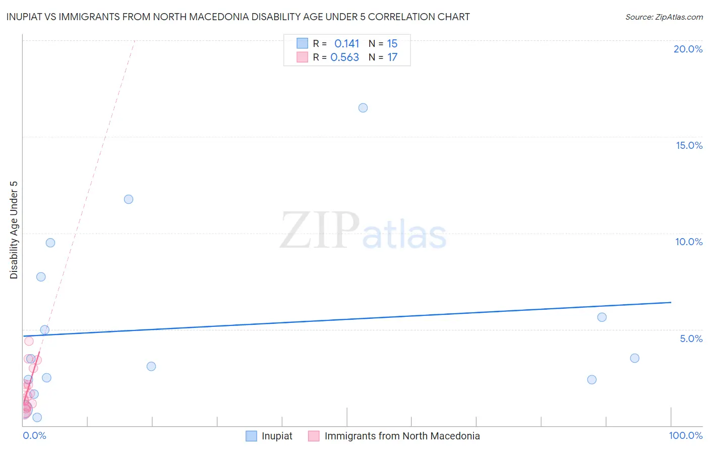 Inupiat vs Immigrants from North Macedonia Disability Age Under 5