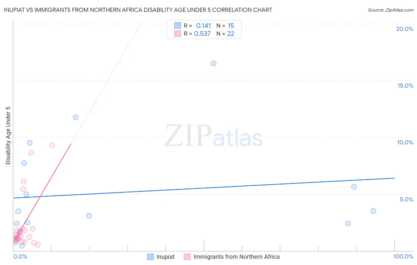 Inupiat vs Immigrants from Northern Africa Disability Age Under 5