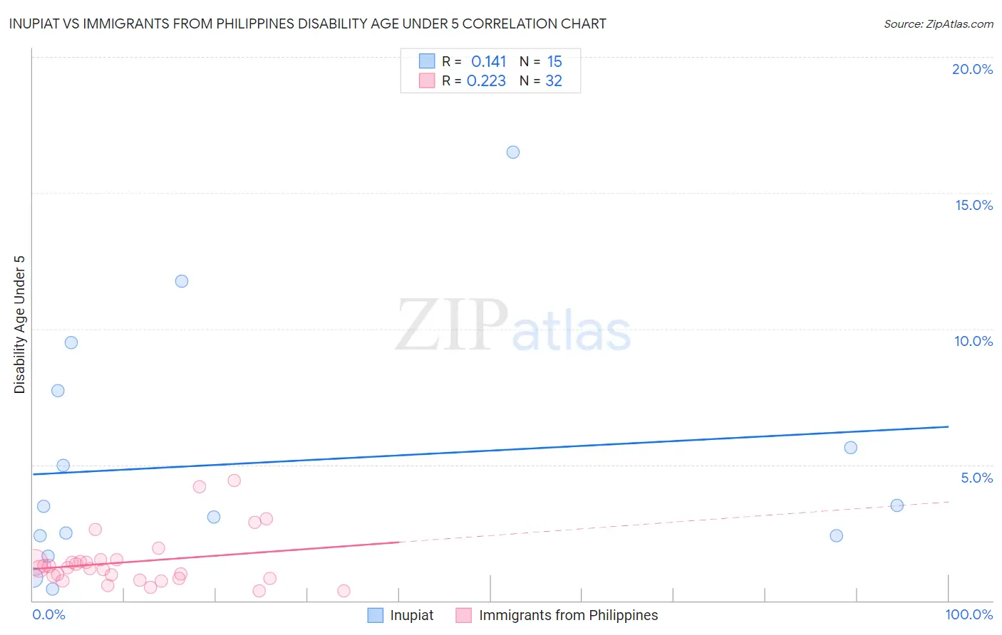Inupiat vs Immigrants from Philippines Disability Age Under 5