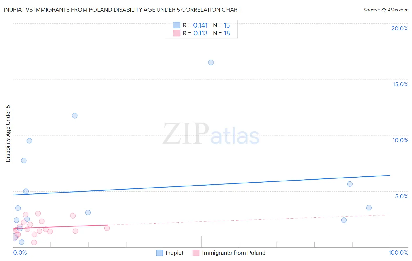 Inupiat vs Immigrants from Poland Disability Age Under 5
