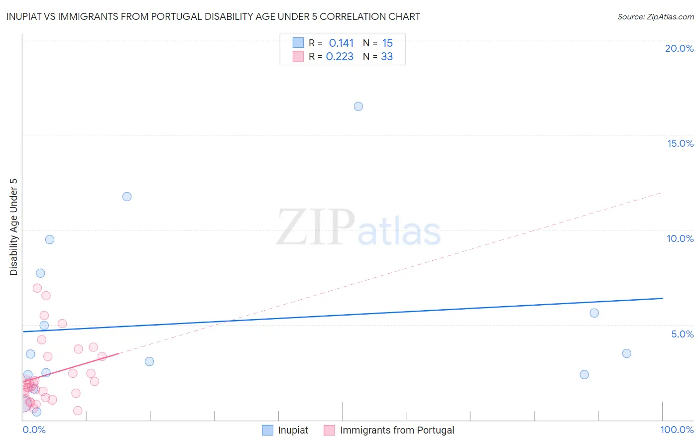 Inupiat vs Immigrants from Portugal Disability Age Under 5