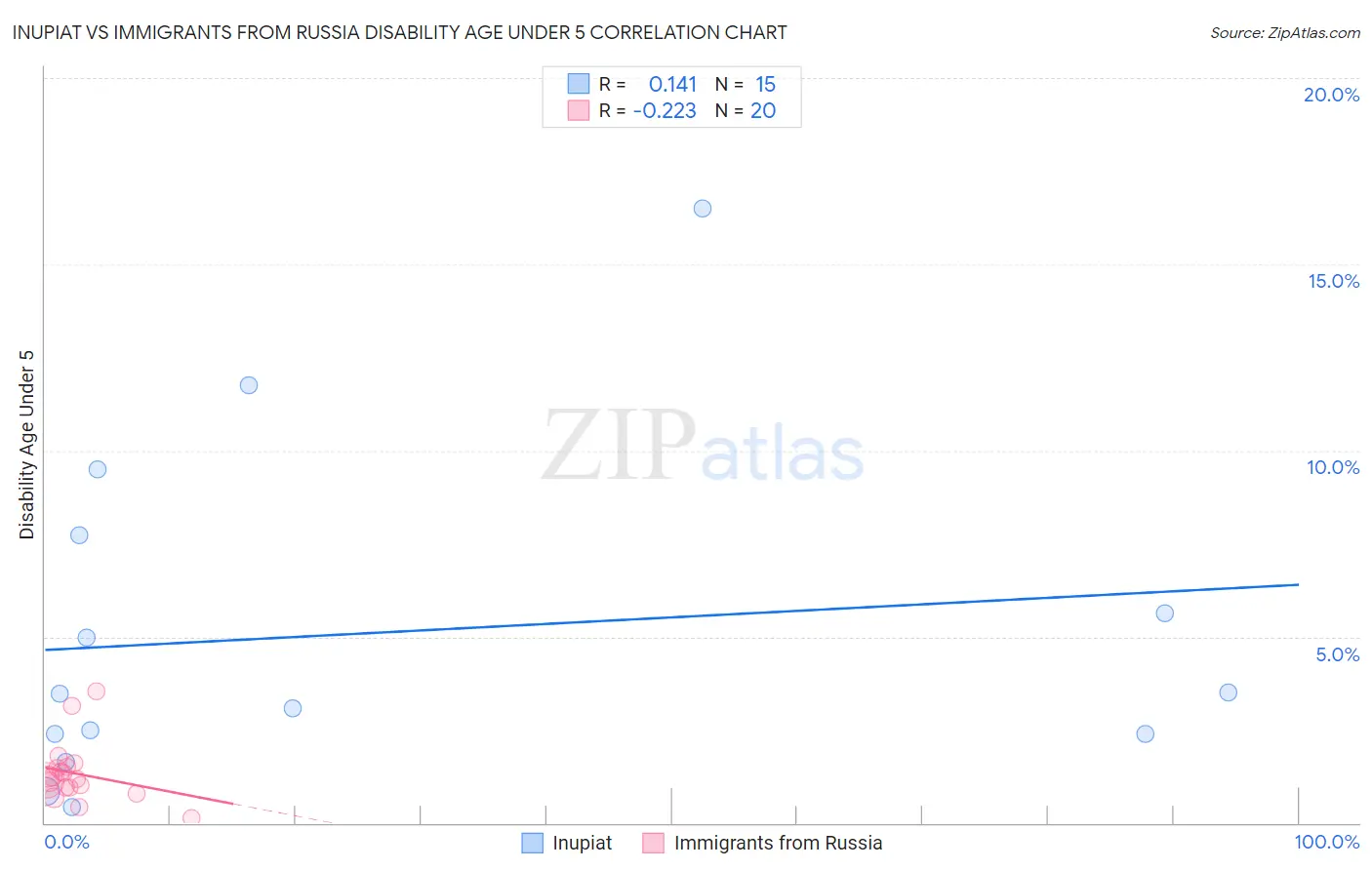 Inupiat vs Immigrants from Russia Disability Age Under 5