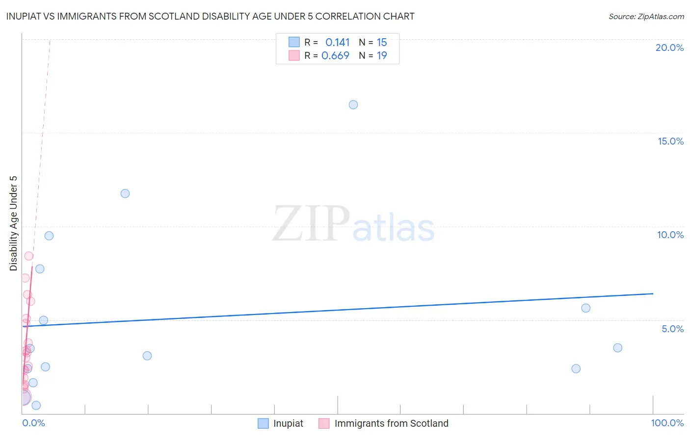 Inupiat vs Immigrants from Scotland Disability Age Under 5