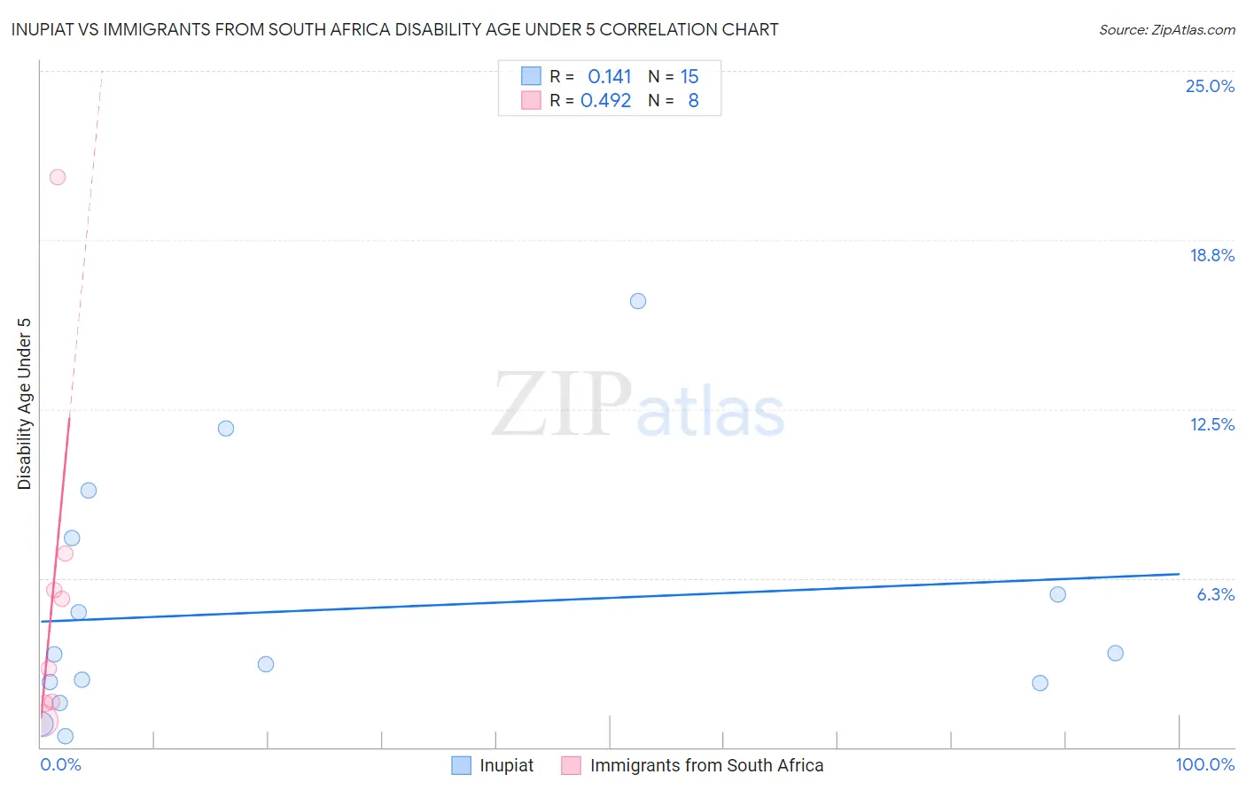 Inupiat vs Immigrants from South Africa Disability Age Under 5
