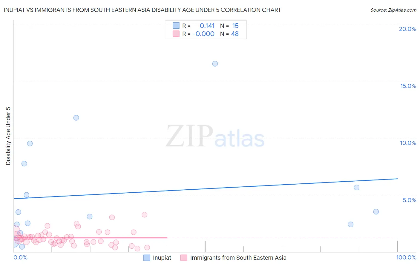 Inupiat vs Immigrants from South Eastern Asia Disability Age Under 5