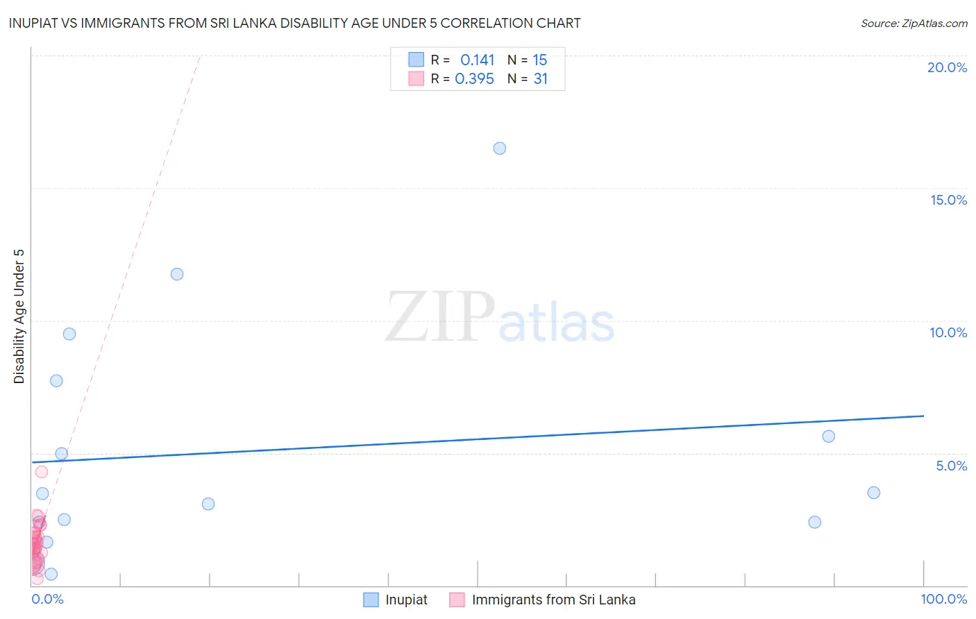 Inupiat vs Immigrants from Sri Lanka Disability Age Under 5