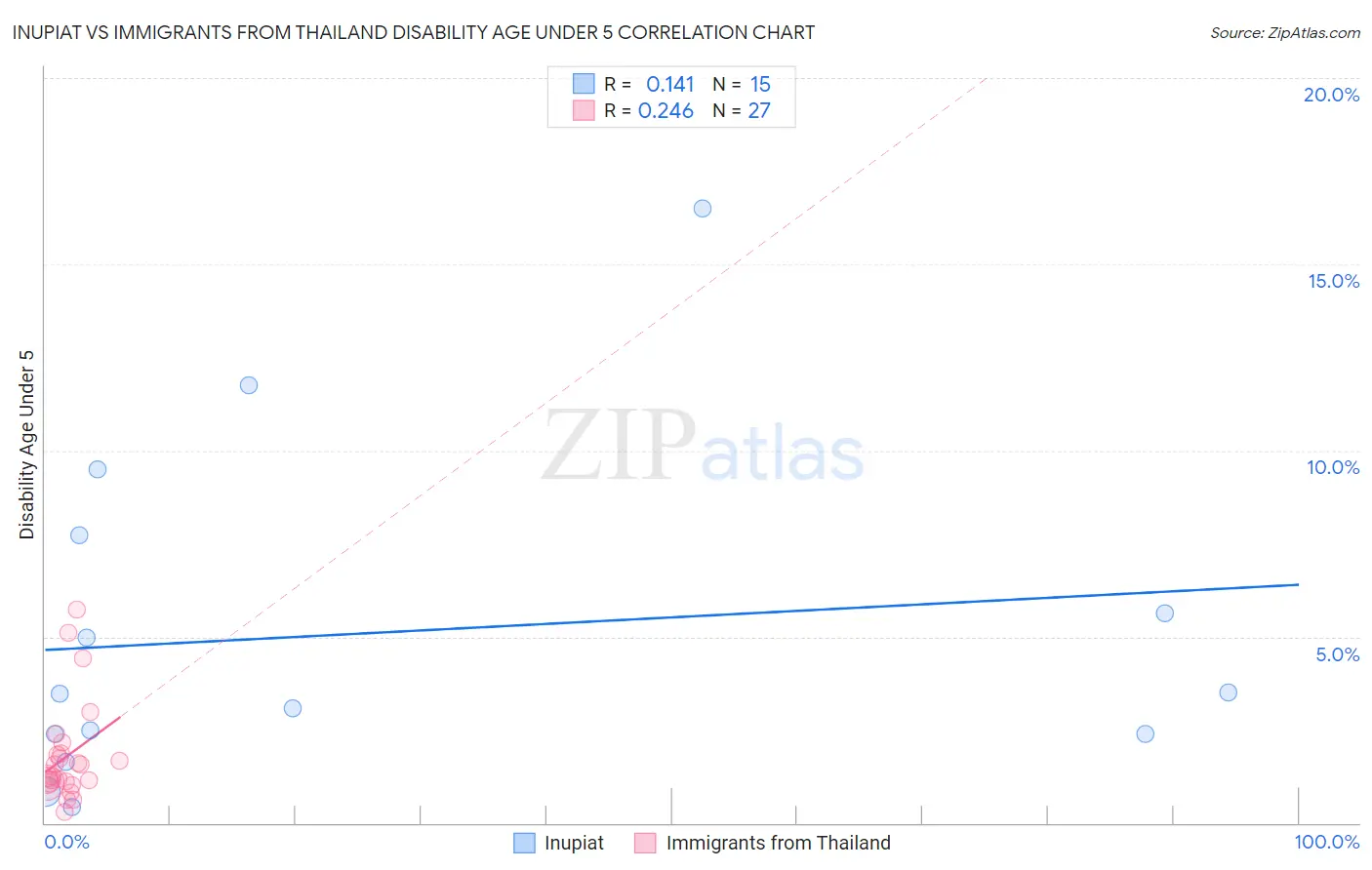 Inupiat vs Immigrants from Thailand Disability Age Under 5