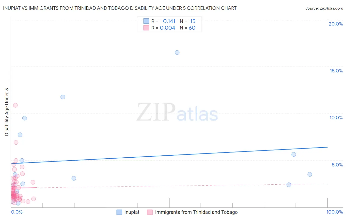 Inupiat vs Immigrants from Trinidad and Tobago Disability Age Under 5