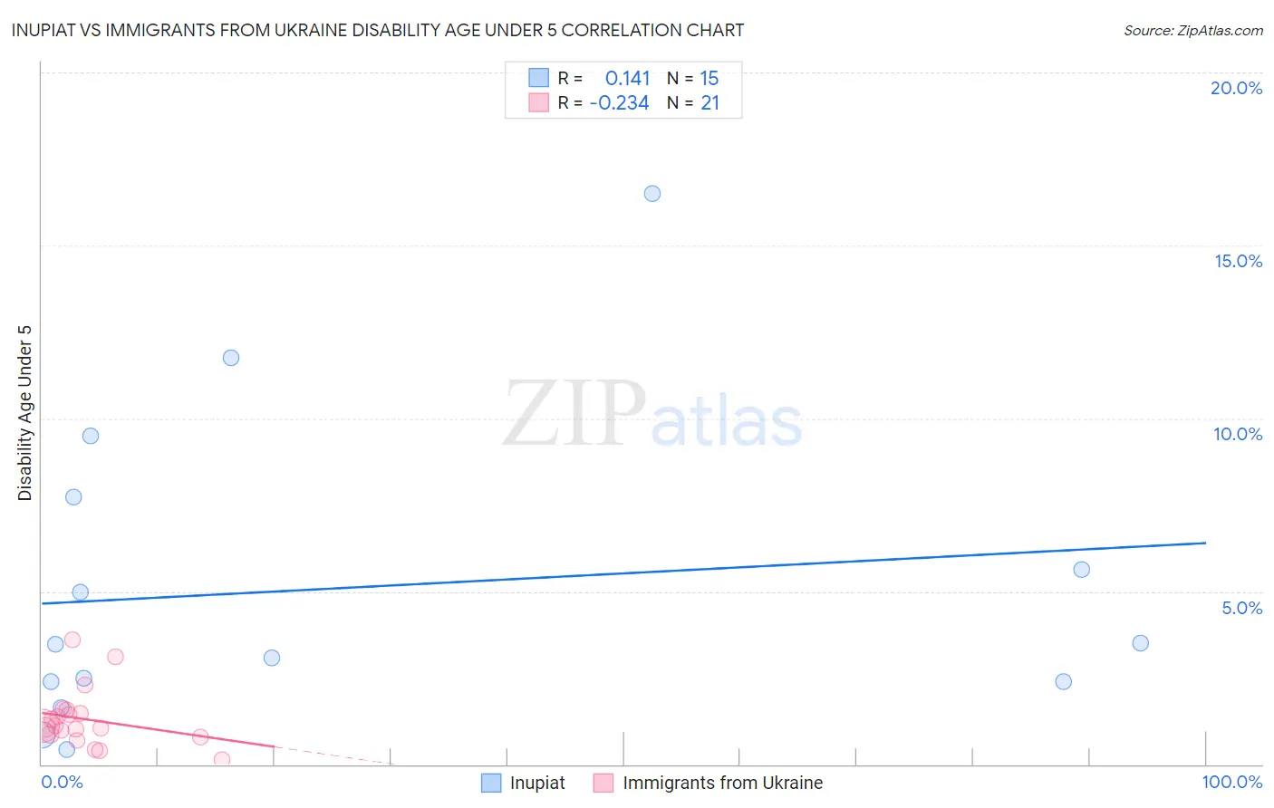 Inupiat vs Immigrants from Ukraine Disability Age Under 5