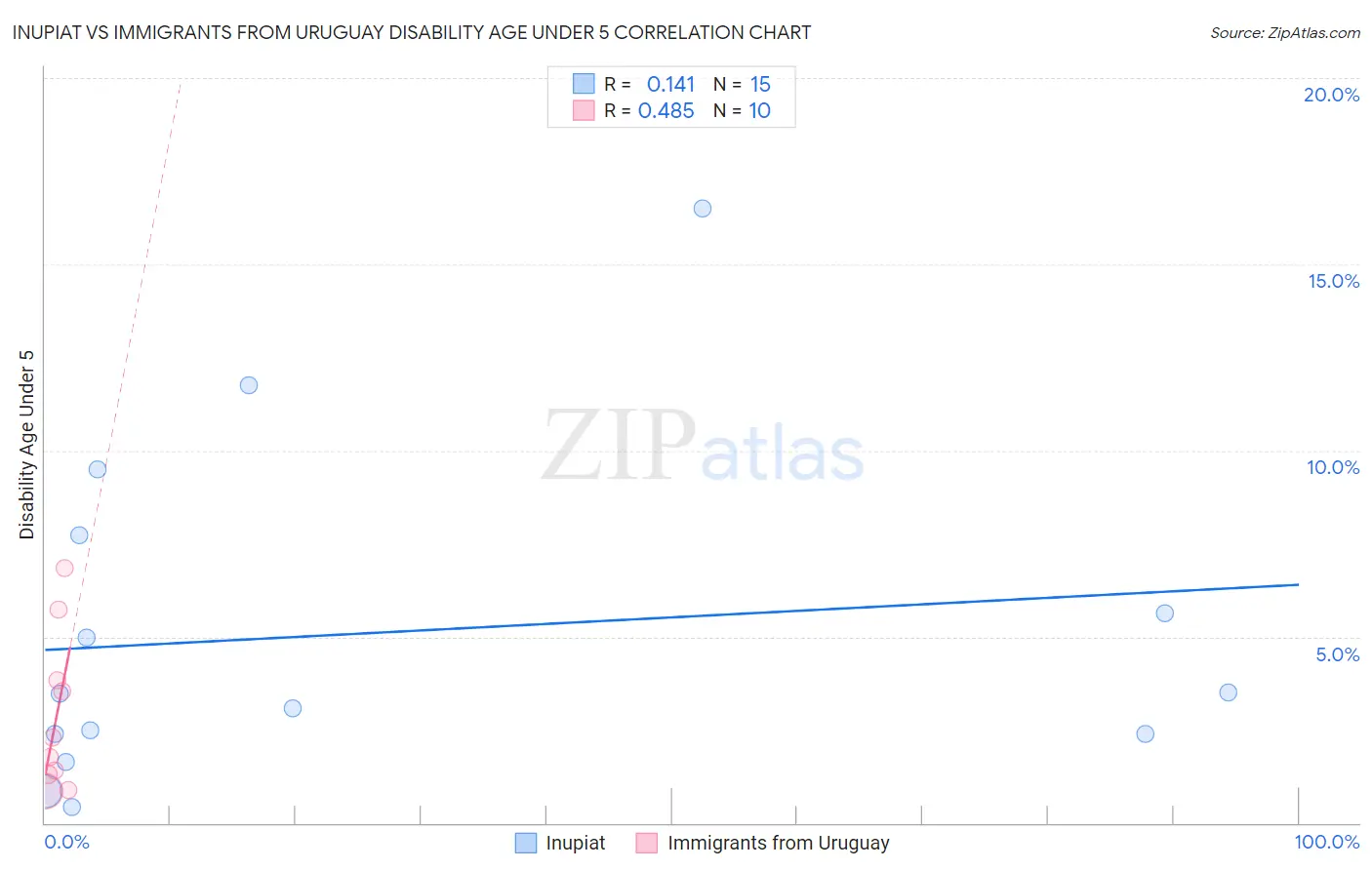 Inupiat vs Immigrants from Uruguay Disability Age Under 5