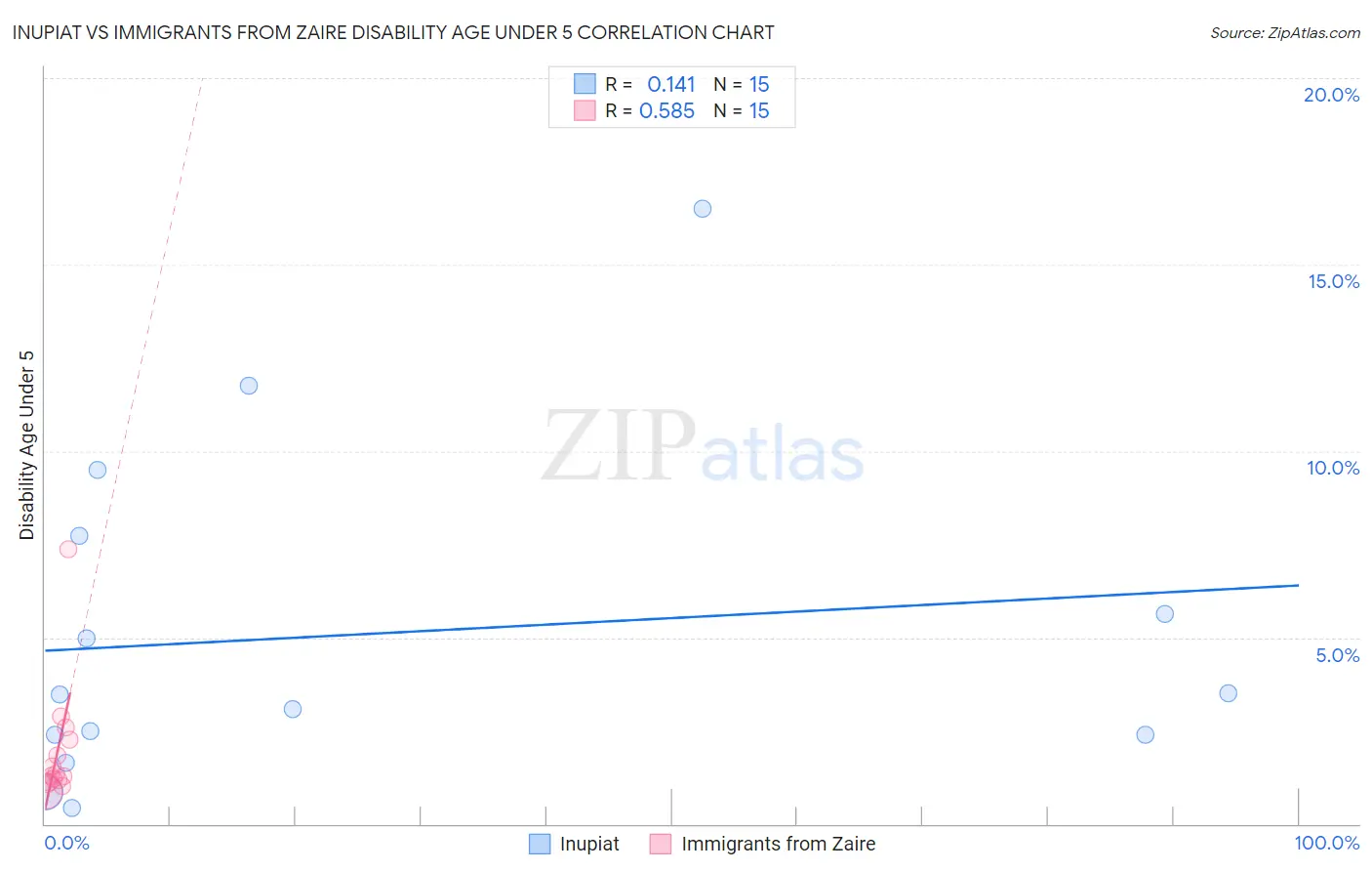 Inupiat vs Immigrants from Zaire Disability Age Under 5