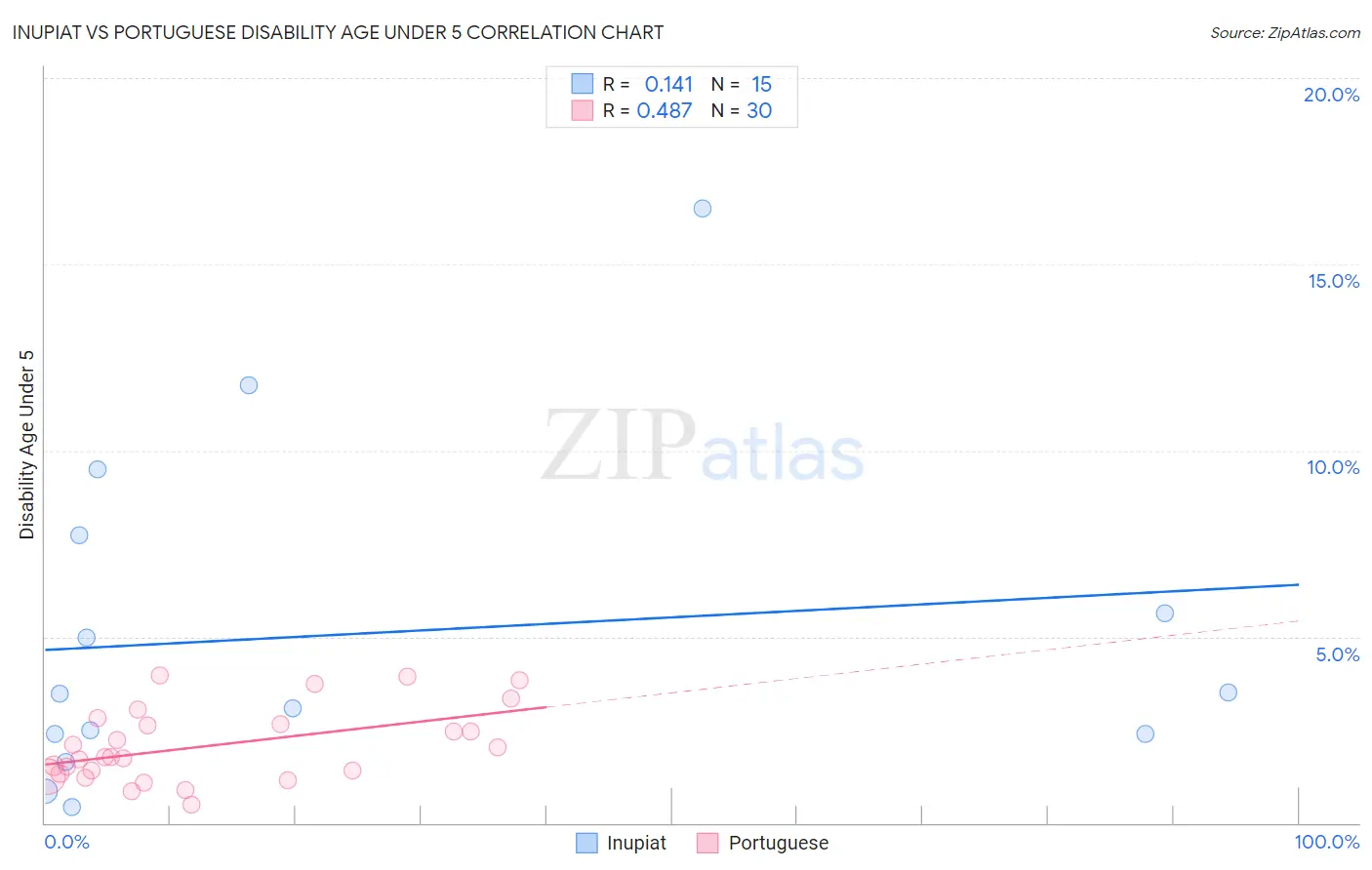 Inupiat vs Portuguese Disability Age Under 5