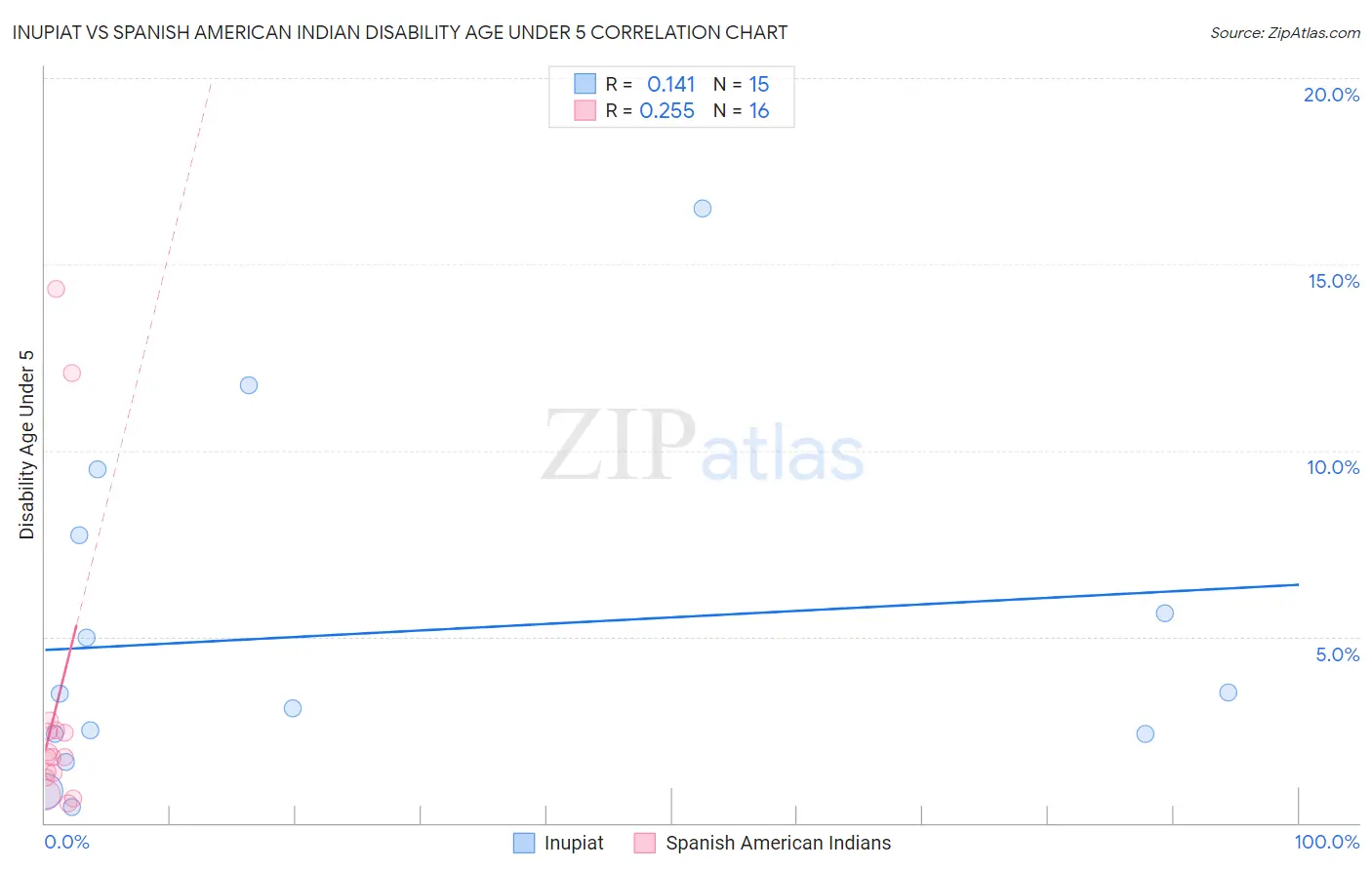 Inupiat vs Spanish American Indian Disability Age Under 5