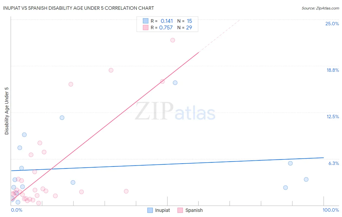 Inupiat vs Spanish Disability Age Under 5