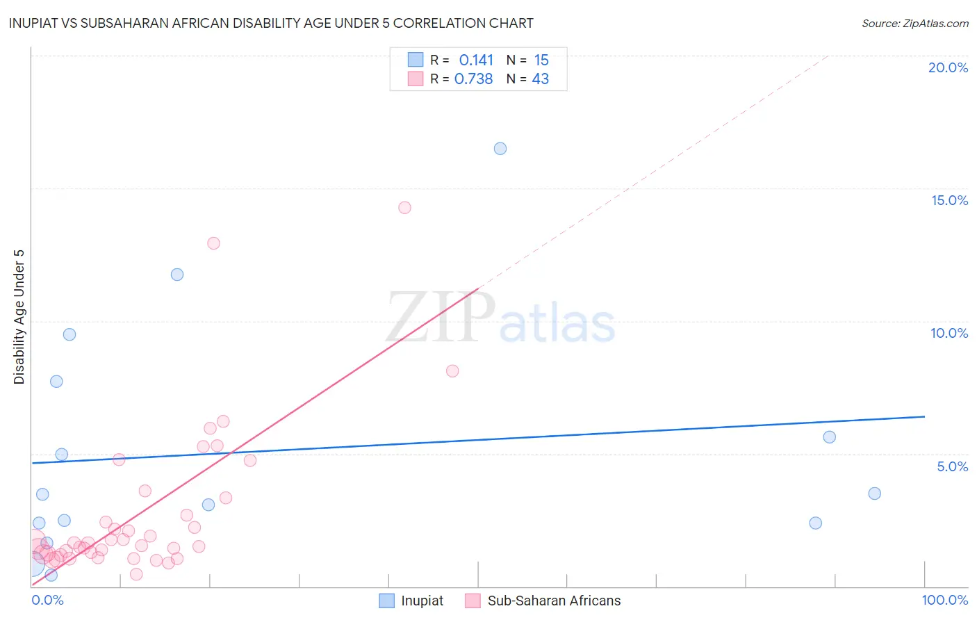 Inupiat vs Subsaharan African Disability Age Under 5