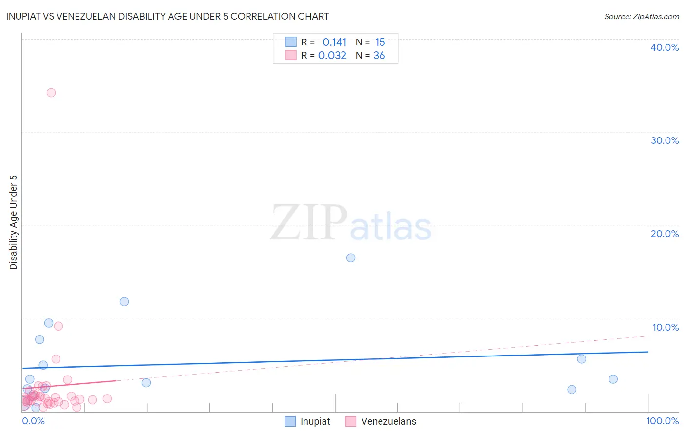 Inupiat vs Venezuelan Disability Age Under 5