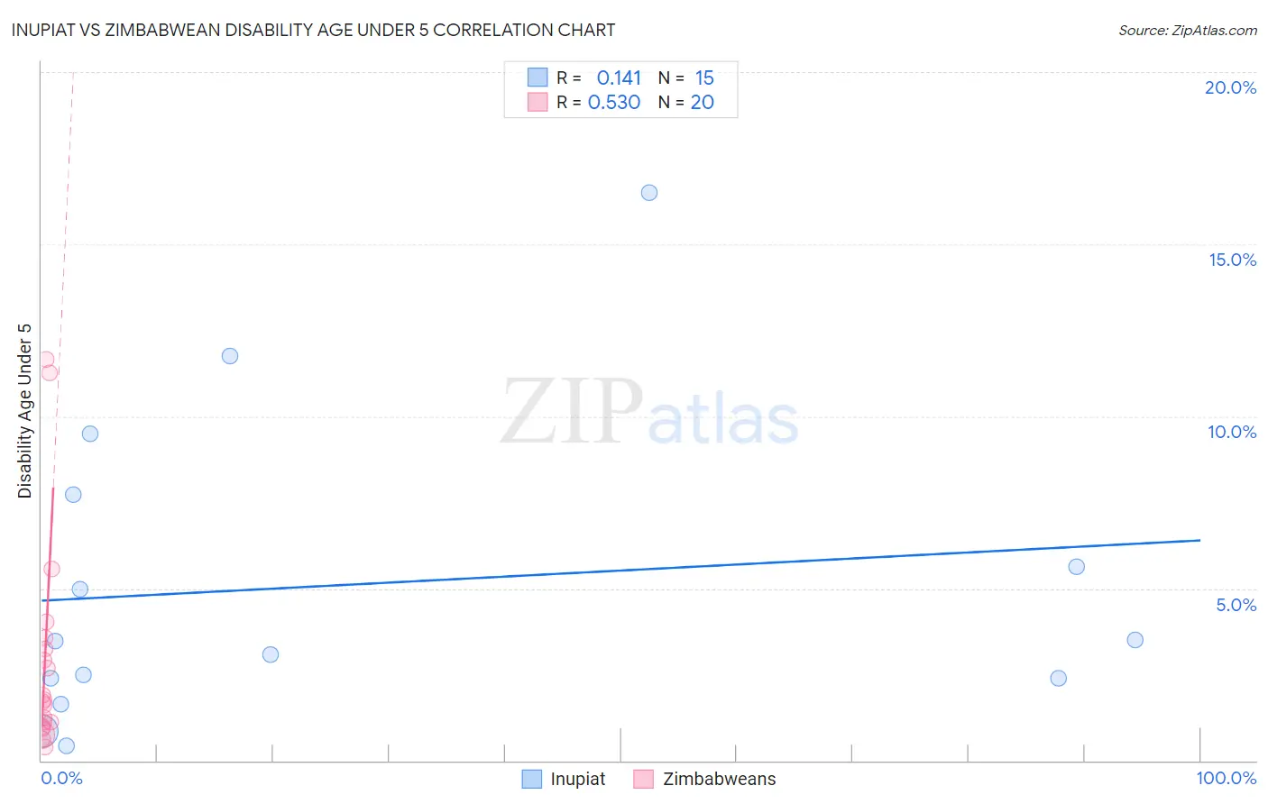 Inupiat vs Zimbabwean Disability Age Under 5