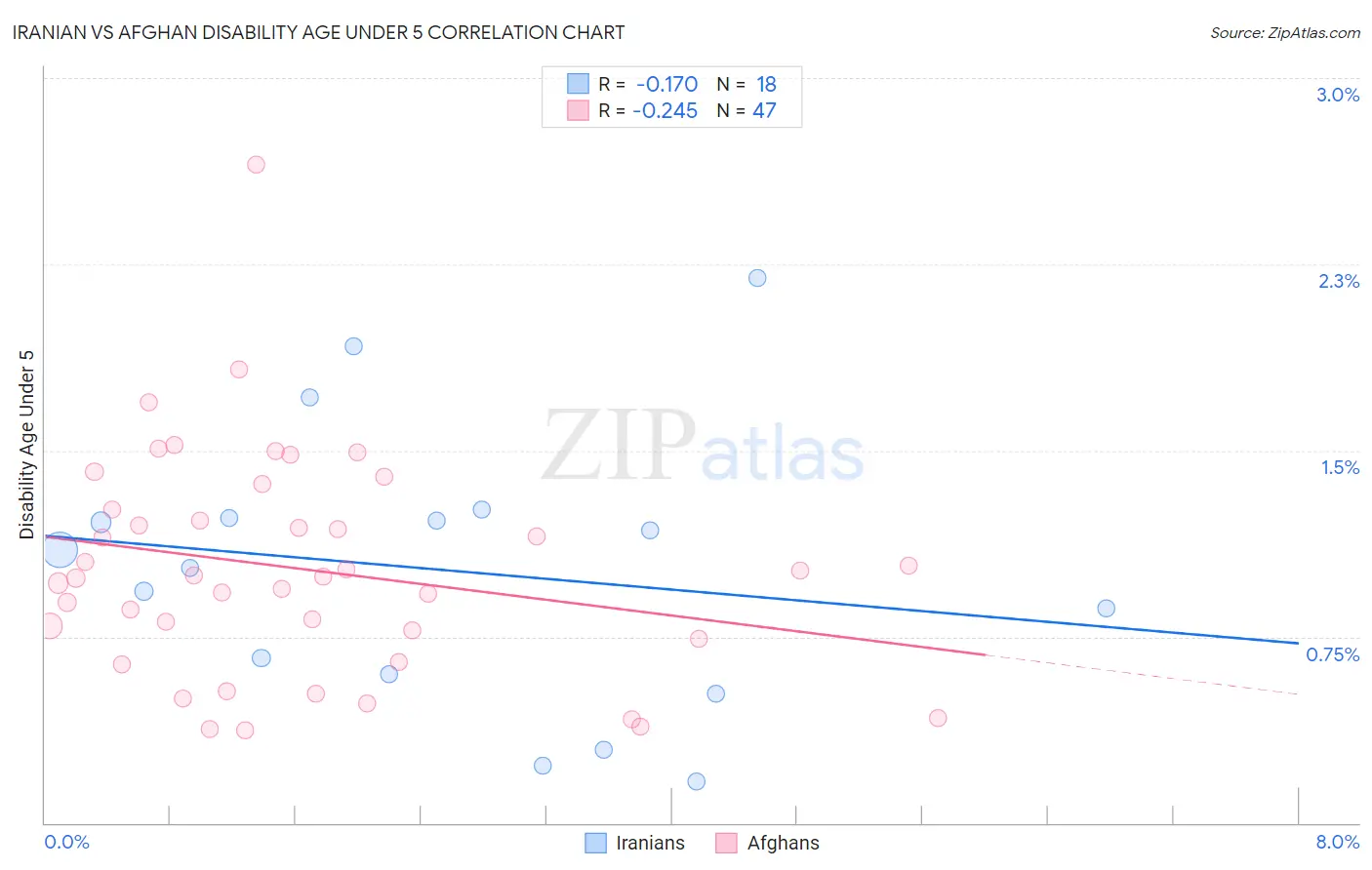 Iranian vs Afghan Disability Age Under 5