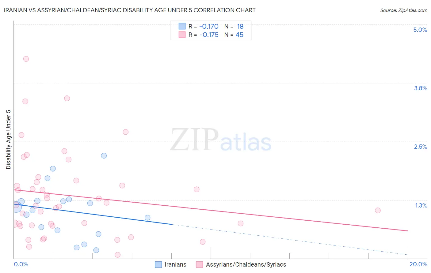 Iranian vs Assyrian/Chaldean/Syriac Disability Age Under 5