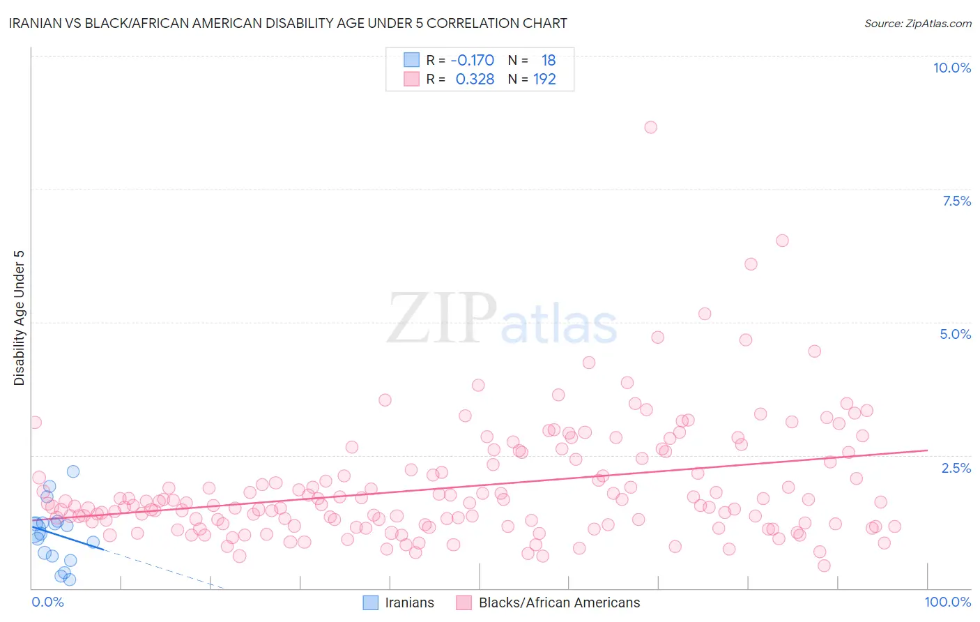 Iranian vs Black/African American Disability Age Under 5
