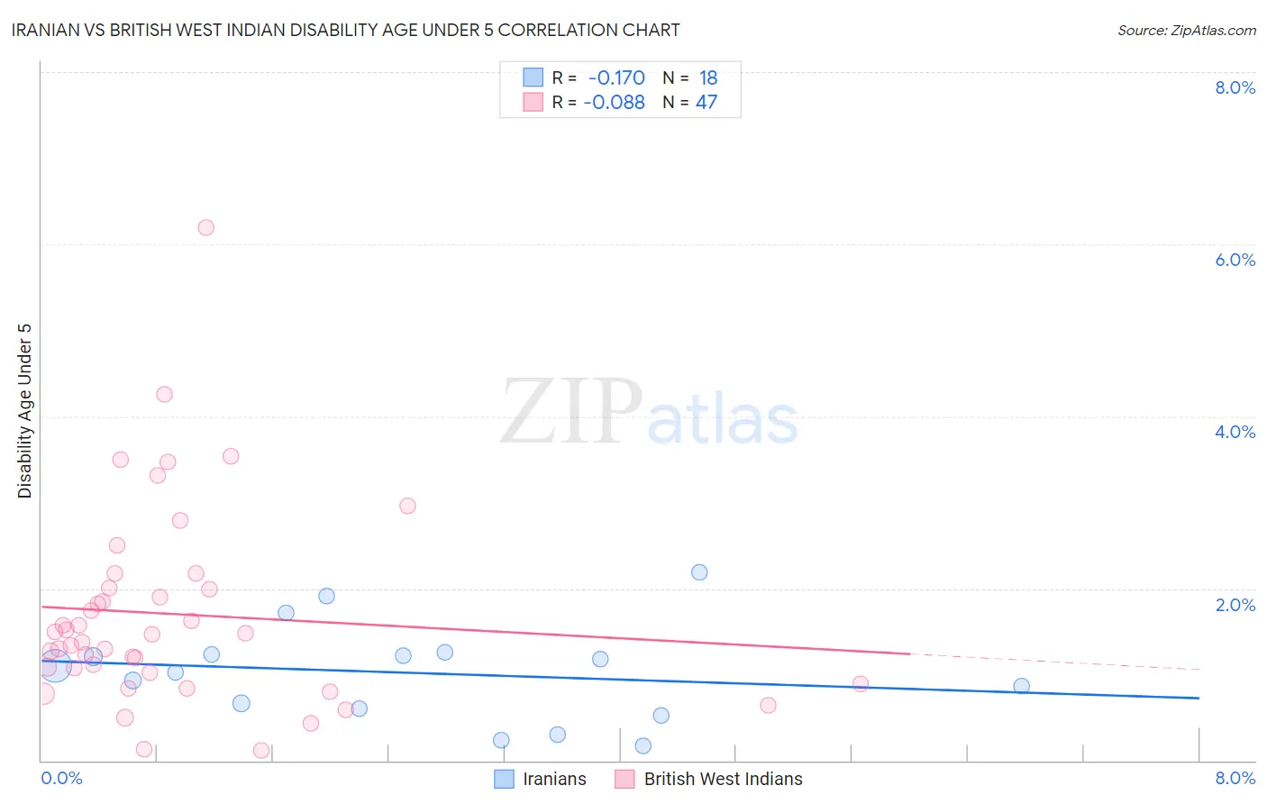 Iranian vs British West Indian Disability Age Under 5