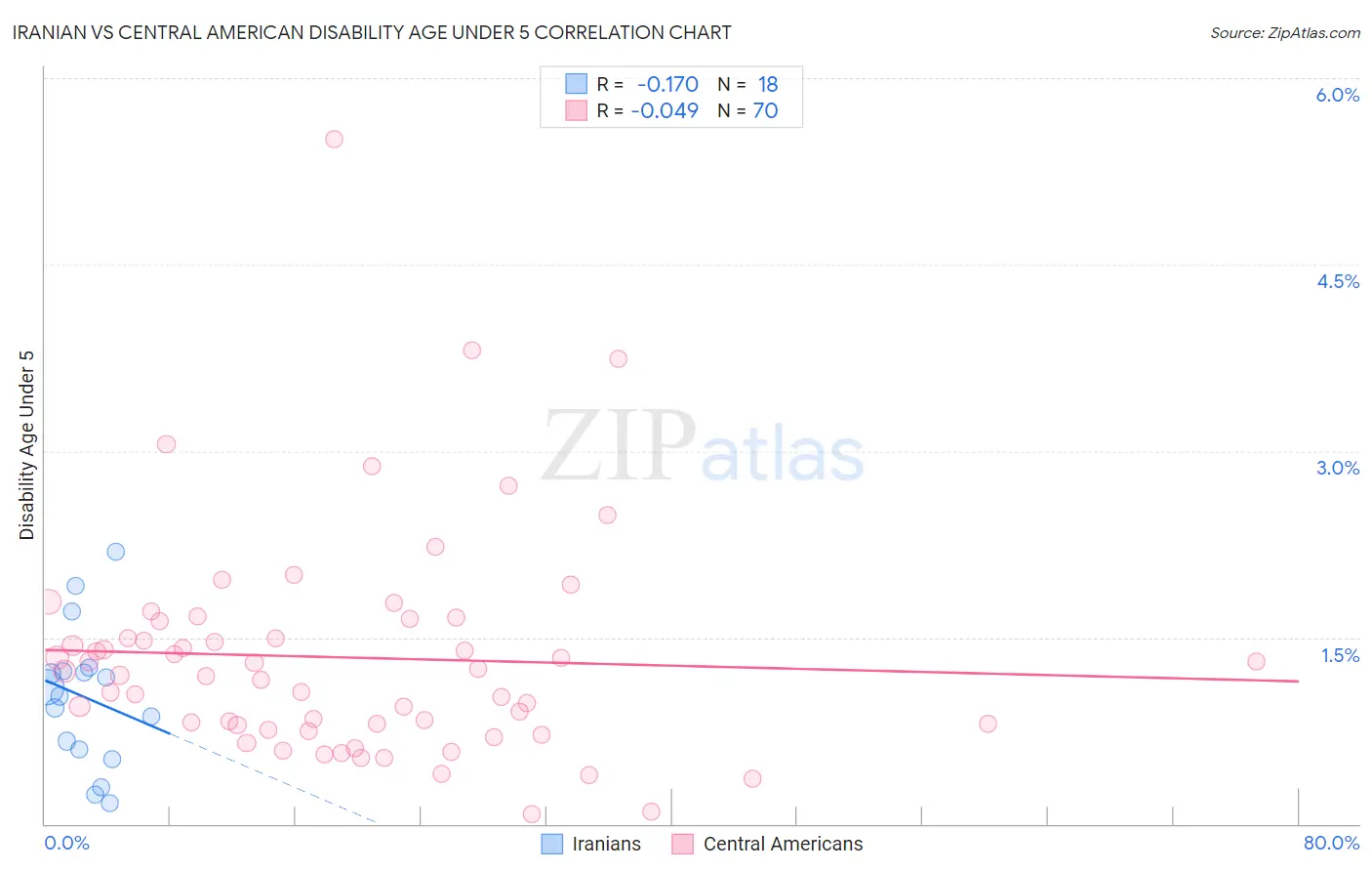 Iranian vs Central American Disability Age Under 5