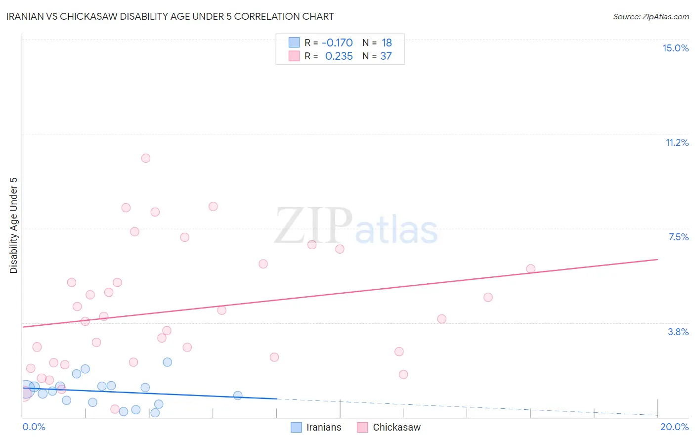 Iranian vs Chickasaw Disability Age Under 5