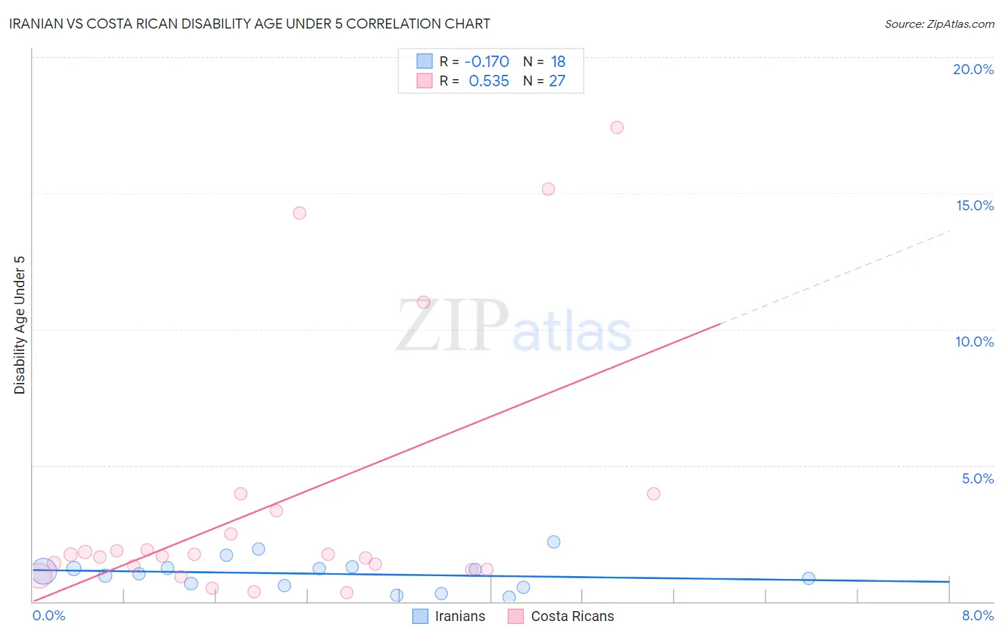 Iranian vs Costa Rican Disability Age Under 5