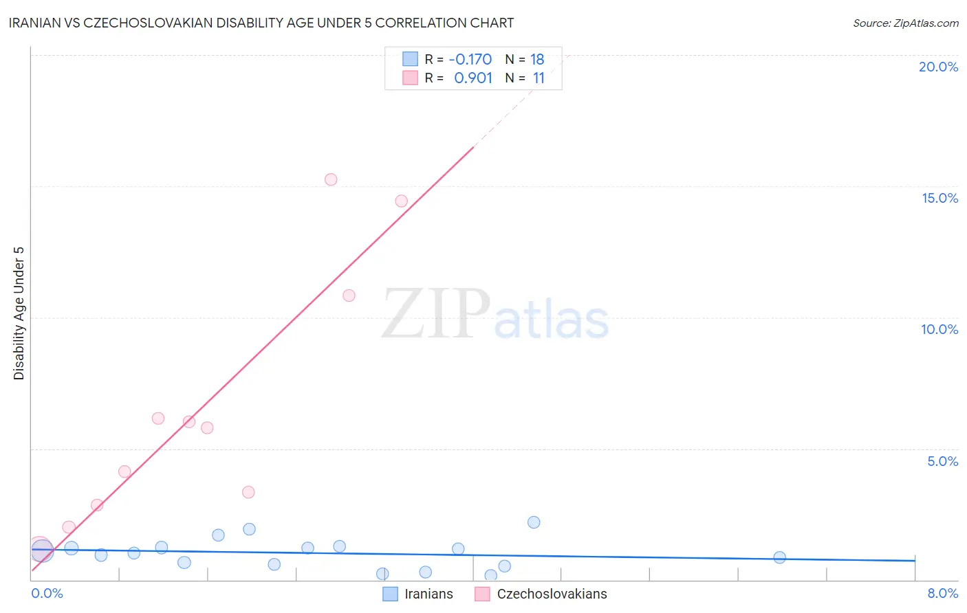 Iranian vs Czechoslovakian Disability Age Under 5