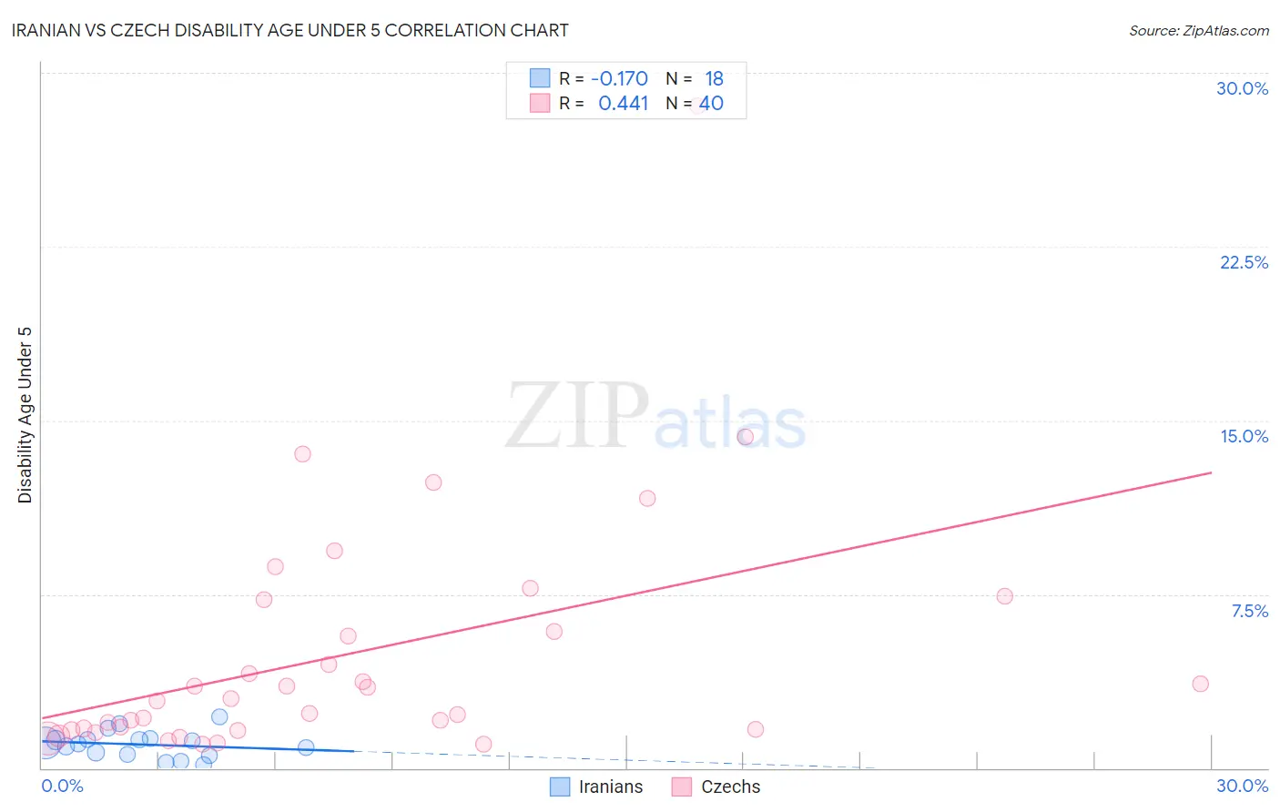 Iranian vs Czech Disability Age Under 5