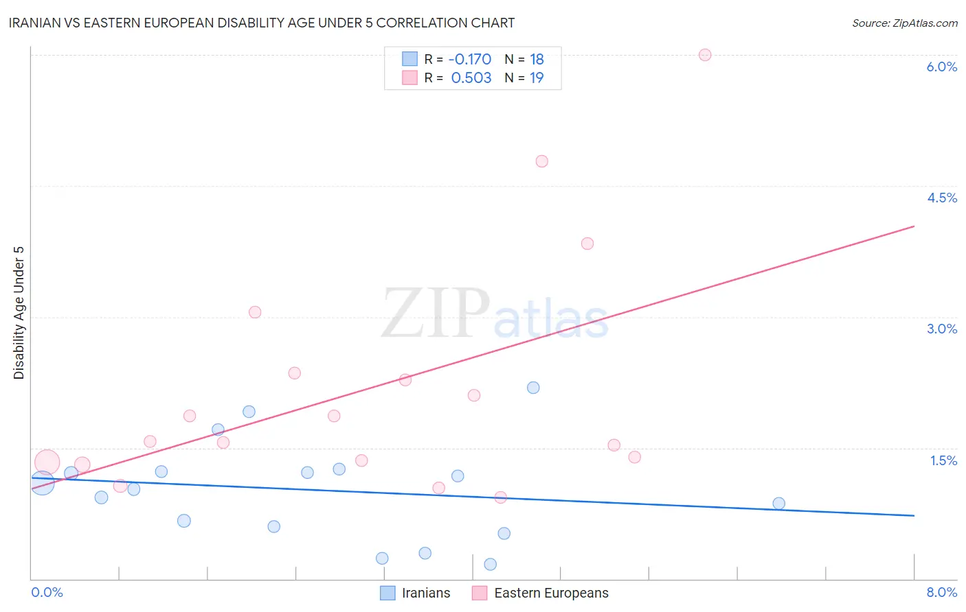 Iranian vs Eastern European Disability Age Under 5