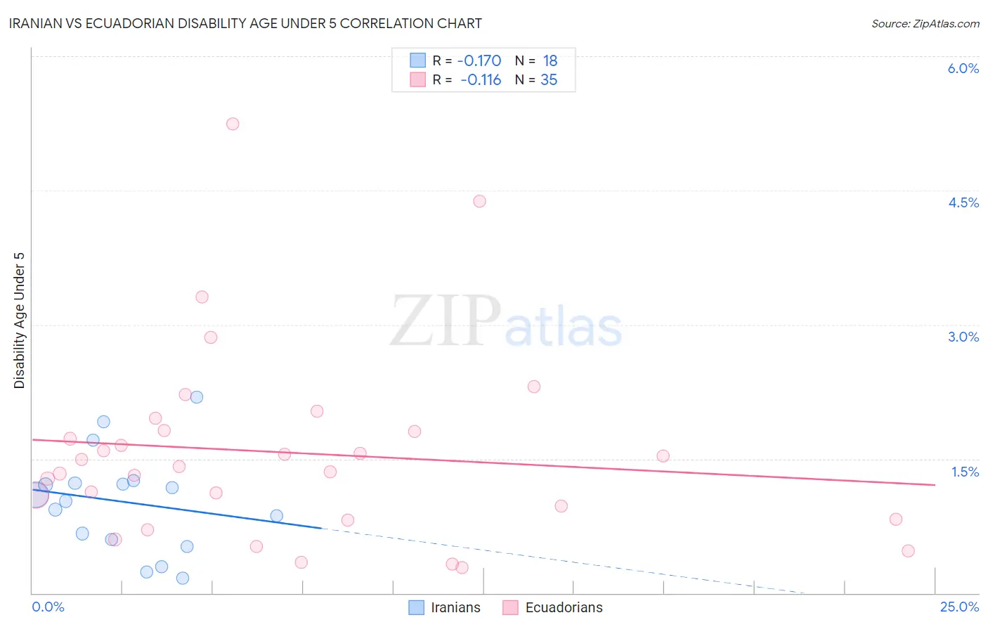 Iranian vs Ecuadorian Disability Age Under 5