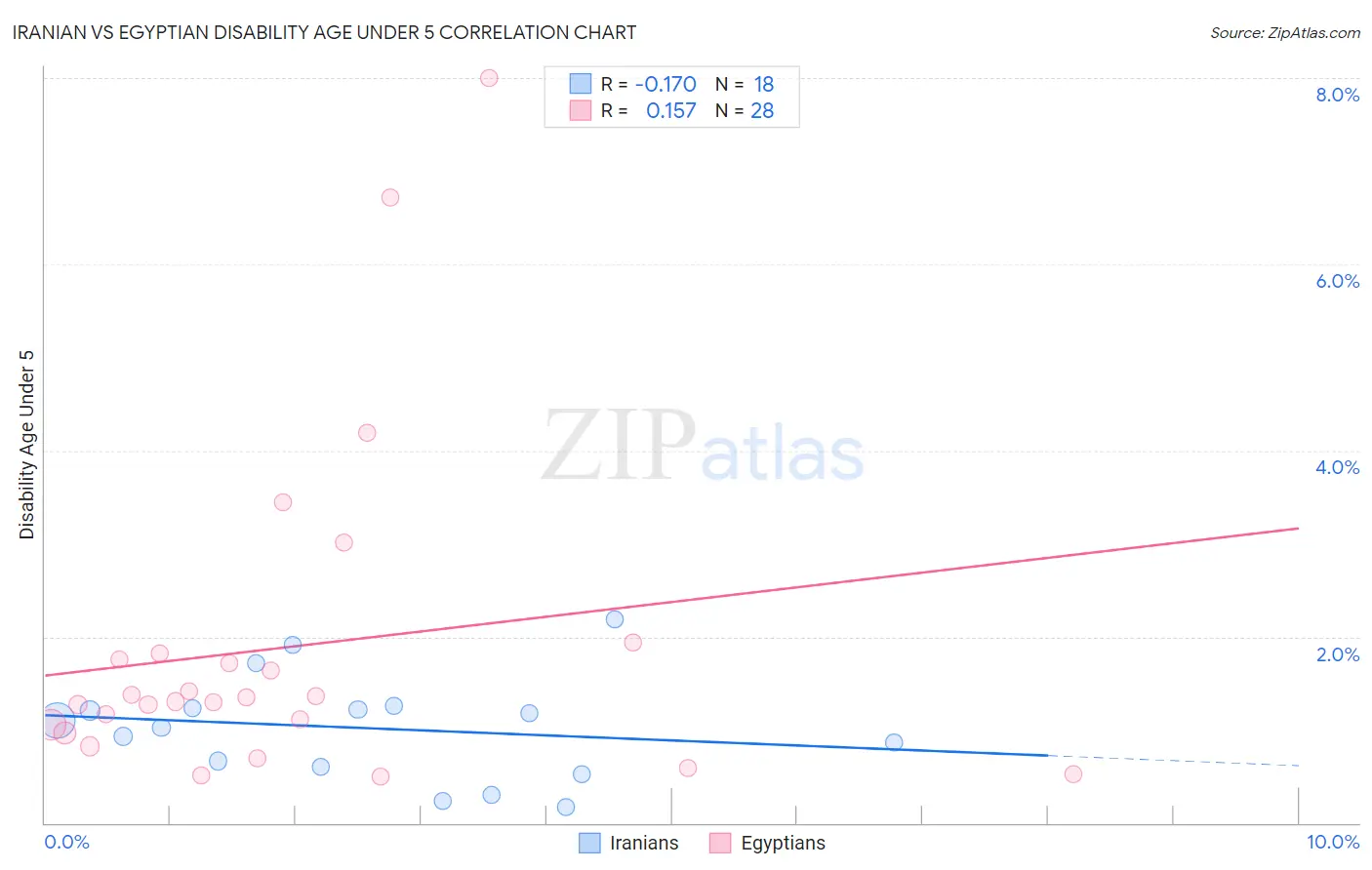 Iranian vs Egyptian Disability Age Under 5